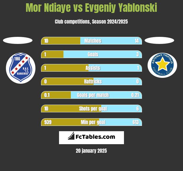 Mor Ndiaye vs Evgeniy Yablonski h2h player stats