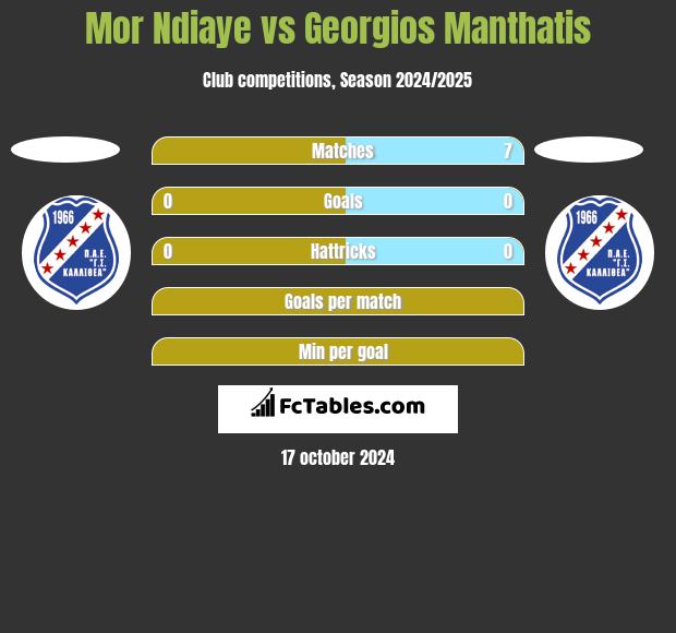 Mor Ndiaye vs Georgios Manthatis h2h player stats