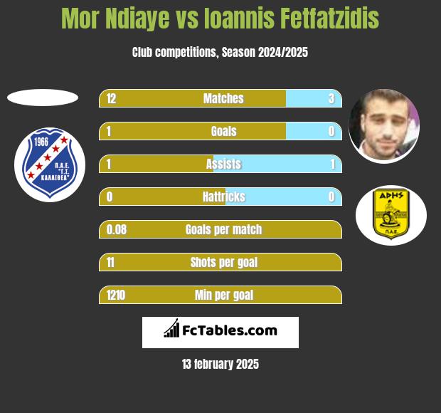 Mor Ndiaye vs Giannis Fetfatzidis h2h player stats