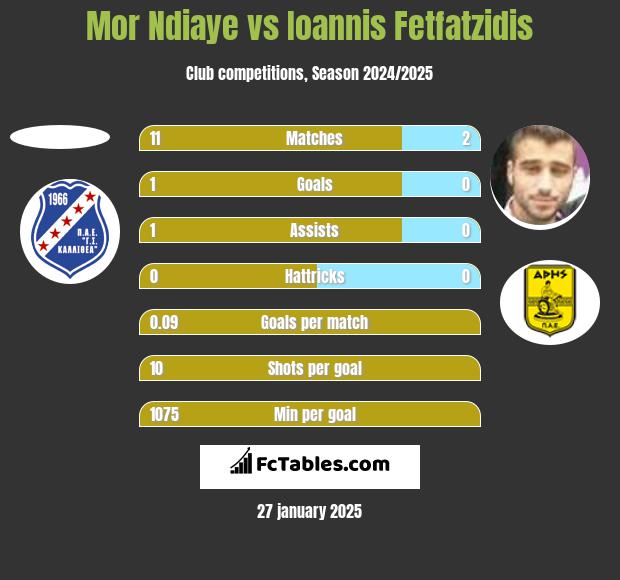 Mor Ndiaye vs Ioannis Fetfatzidis h2h player stats