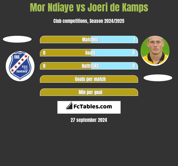 Mor Ndiaye vs Joeri de Kamps h2h player stats