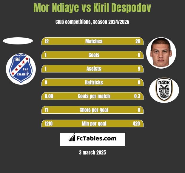 Mor Ndiaye vs Kiril Despodov h2h player stats