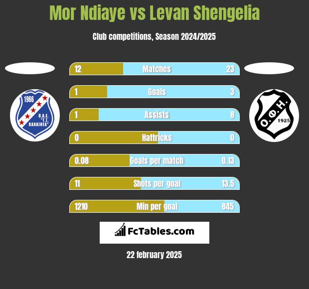 Mor Ndiaye vs Levan Shengelia h2h player stats