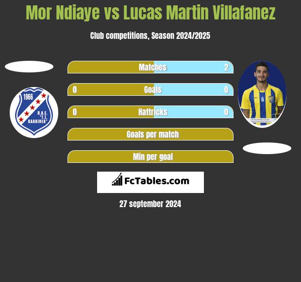 Mor Ndiaye vs Lucas Martin Villafanez h2h player stats