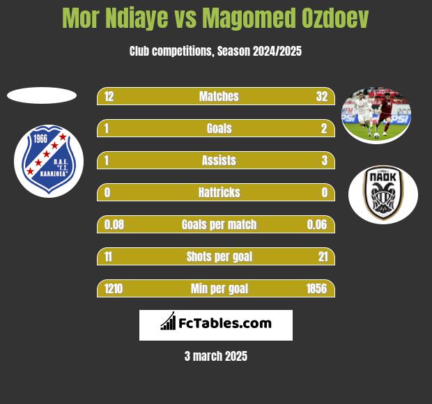 Mor Ndiaye vs Magomed Ozdoev h2h player stats