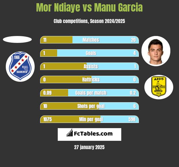 Mor Ndiaye vs Manu Garcia h2h player stats