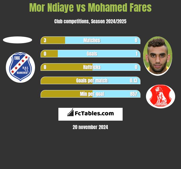 Mor Ndiaye vs Mohamed Fares h2h player stats