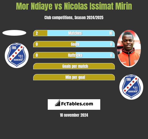 Mor Ndiaye vs Nicolas Issimat Mirin h2h player stats