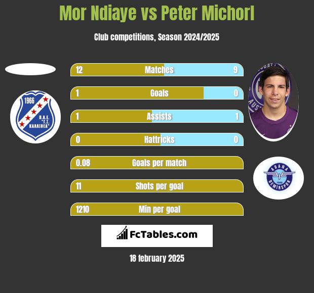 Mor Ndiaye vs Peter Michorl h2h player stats