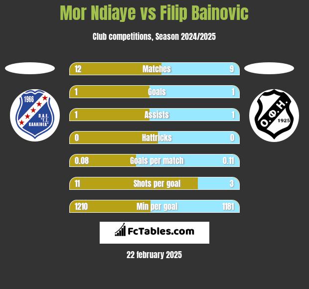 Mor Ndiaye vs Filip Bainovic h2h player stats