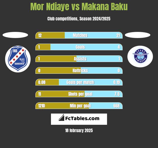 Mor Ndiaye vs Makana Baku h2h player stats