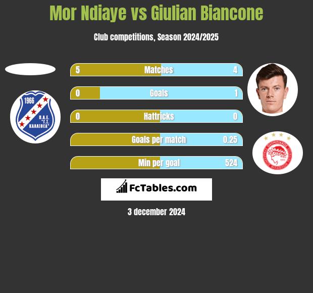 Mor Ndiaye vs Giulian Biancone h2h player stats