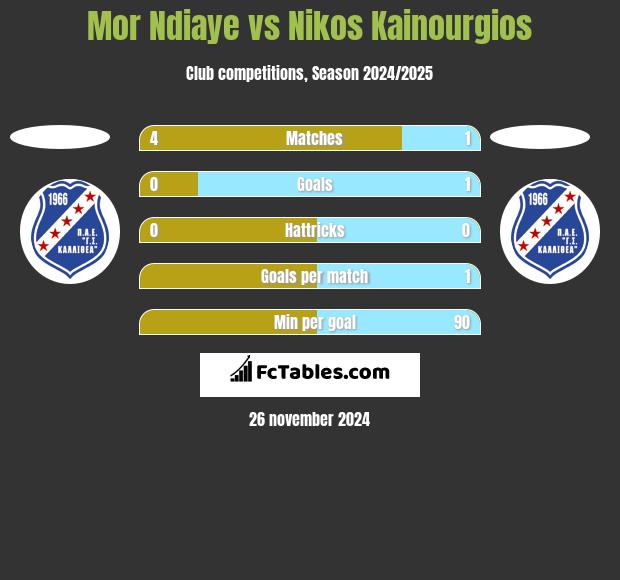 Mor Ndiaye vs Nikos Kainourgios h2h player stats