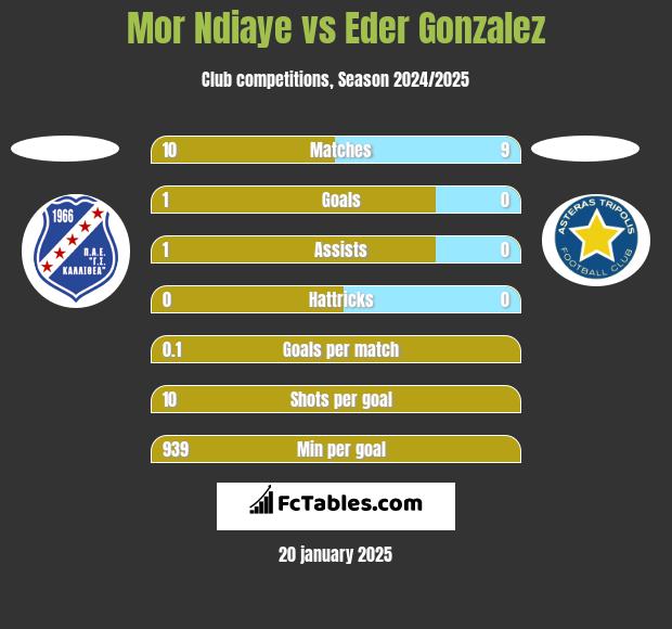 Mor Ndiaye vs Eder Gonzalez h2h player stats