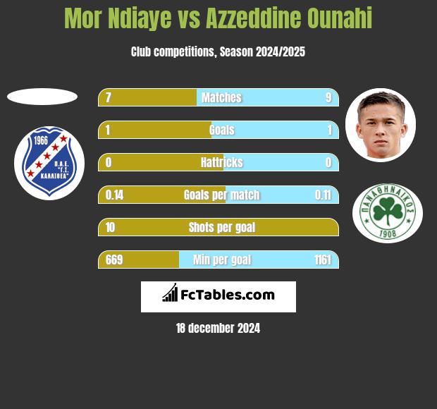 Mor Ndiaye vs Azzeddine Ounahi h2h player stats