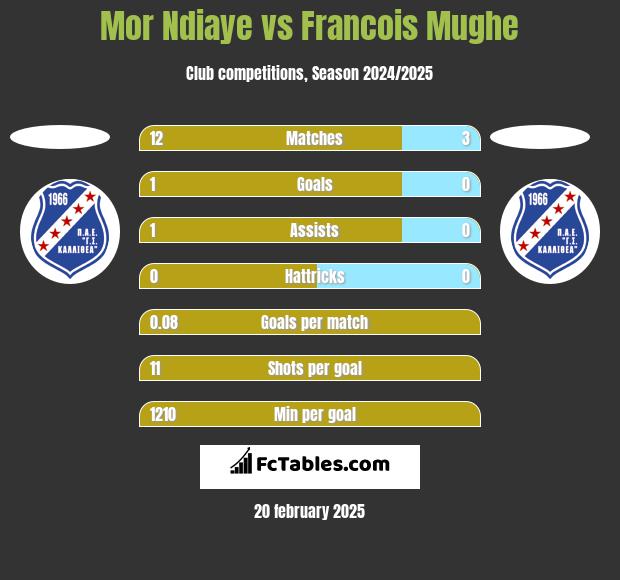 Mor Ndiaye vs Francois Mughe h2h player stats