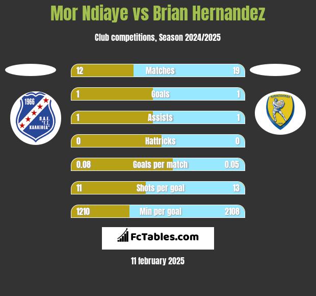 Mor Ndiaye vs Brian Hernandez h2h player stats