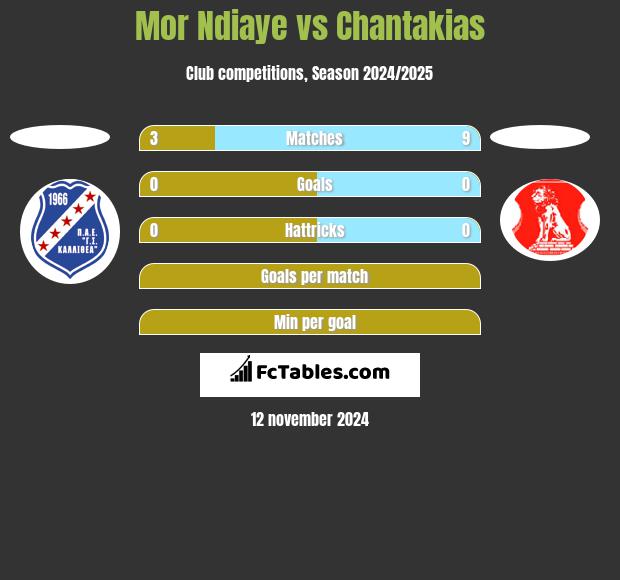 Mor Ndiaye vs Chantakias h2h player stats