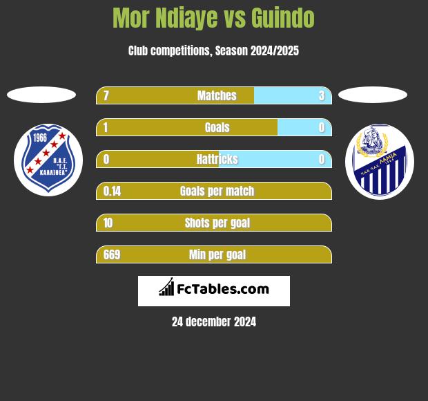 Mor Ndiaye vs Guindo h2h player stats