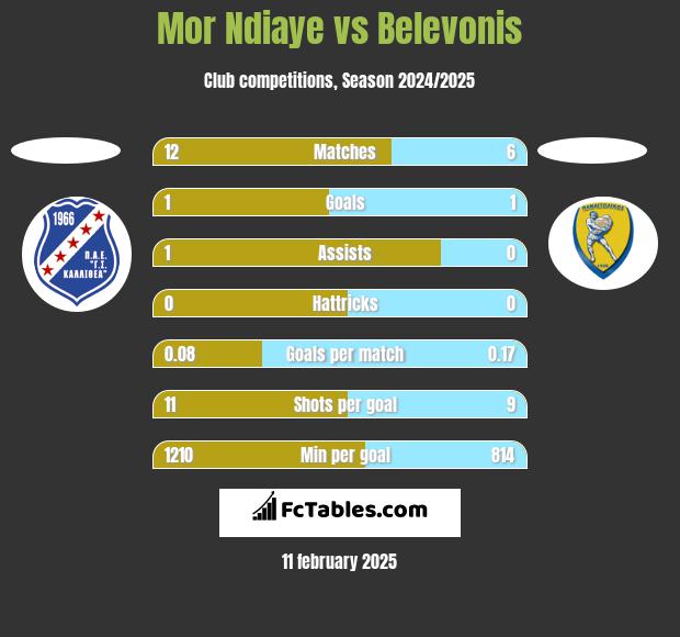 Mor Ndiaye vs Belevonis h2h player stats