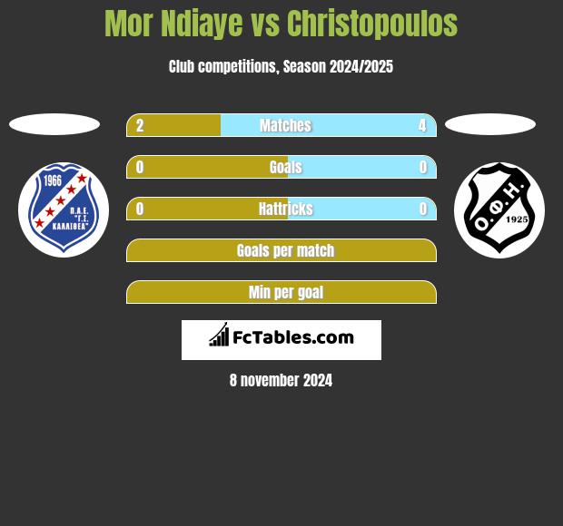 Mor Ndiaye vs Christopoulos h2h player stats