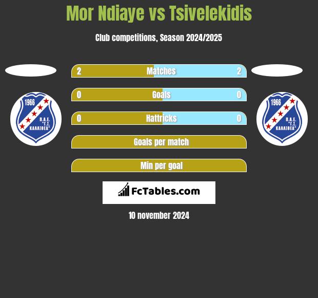 Mor Ndiaye vs Tsivelekidis h2h player stats