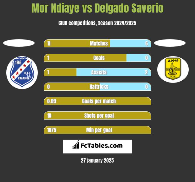 Mor Ndiaye vs Delgado Saverio h2h player stats