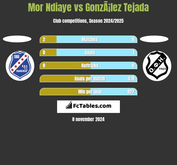 Mor Ndiaye vs GonzÃ¡lez Tejada h2h player stats