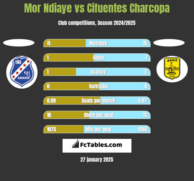 Mor Ndiaye vs Cifuentes Charcopa h2h player stats