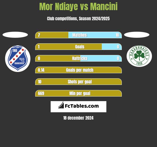 Mor Ndiaye vs Mancini h2h player stats