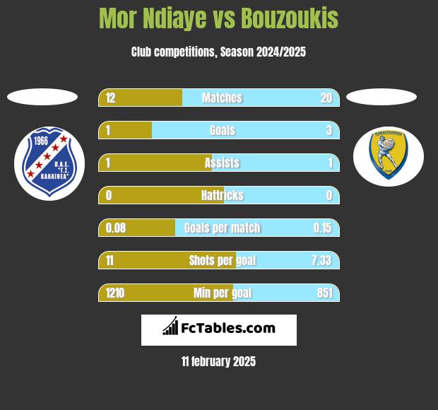 Mor Ndiaye vs Bouzoukis h2h player stats