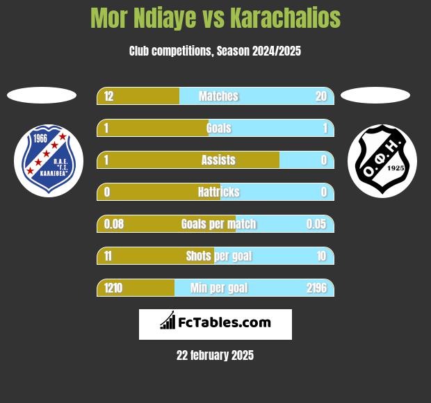 Mor Ndiaye vs Karachalios h2h player stats