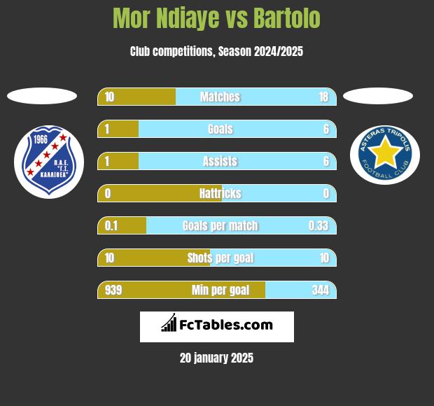 Mor Ndiaye vs Bartolo h2h player stats