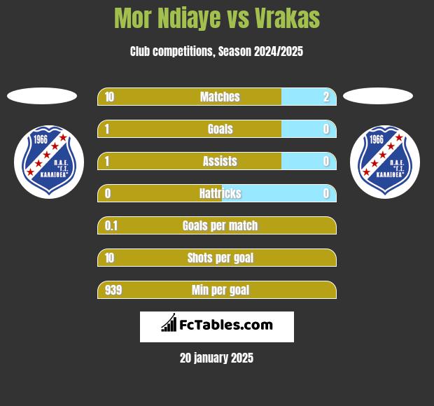 Mor Ndiaye vs Vrakas h2h player stats