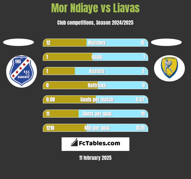 Mor Ndiaye vs Liavas h2h player stats