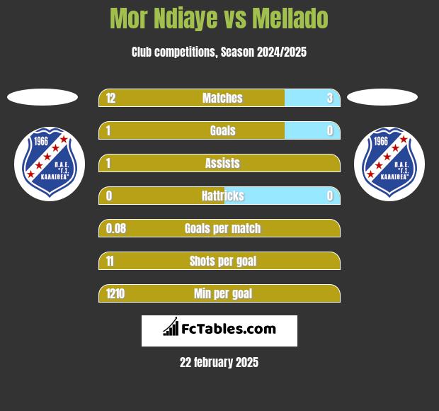 Mor Ndiaye vs Mellado h2h player stats