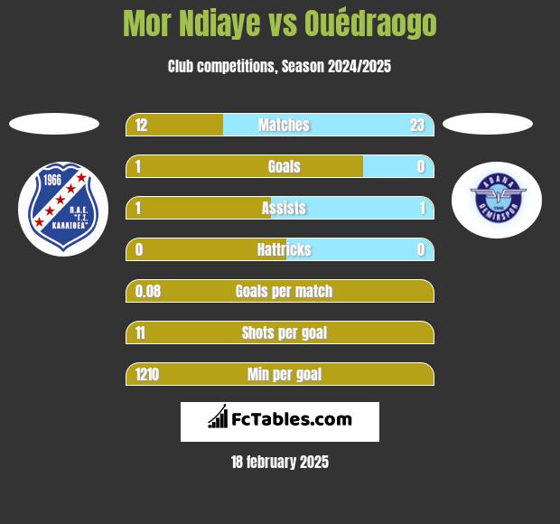 Mor Ndiaye vs Ouédraogo h2h player stats