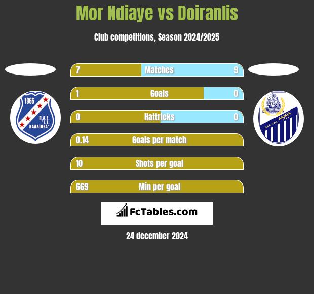 Mor Ndiaye vs Doiranlis h2h player stats