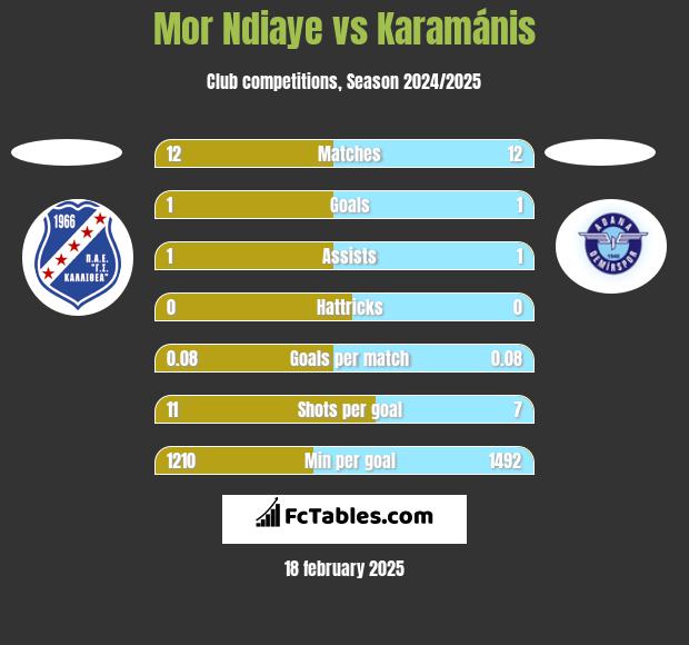 Mor Ndiaye vs Karamánis h2h player stats