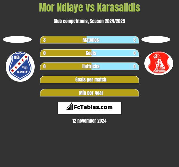 Mor Ndiaye vs Karasalidis h2h player stats