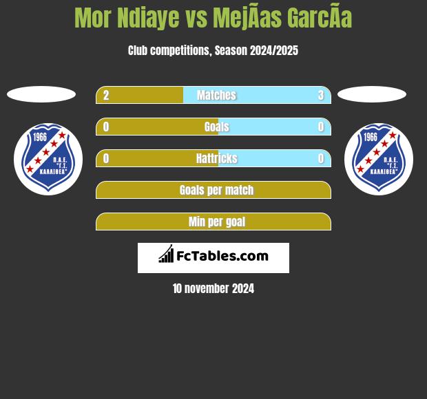 Mor Ndiaye vs MejÃ­as GarcÃ­a h2h player stats