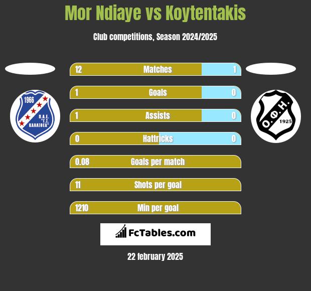 Mor Ndiaye vs Koytentakis h2h player stats