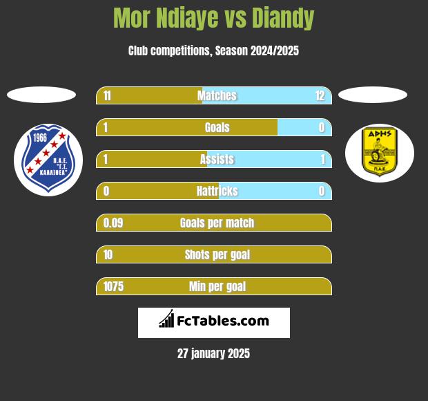 Mor Ndiaye vs Diandy h2h player stats