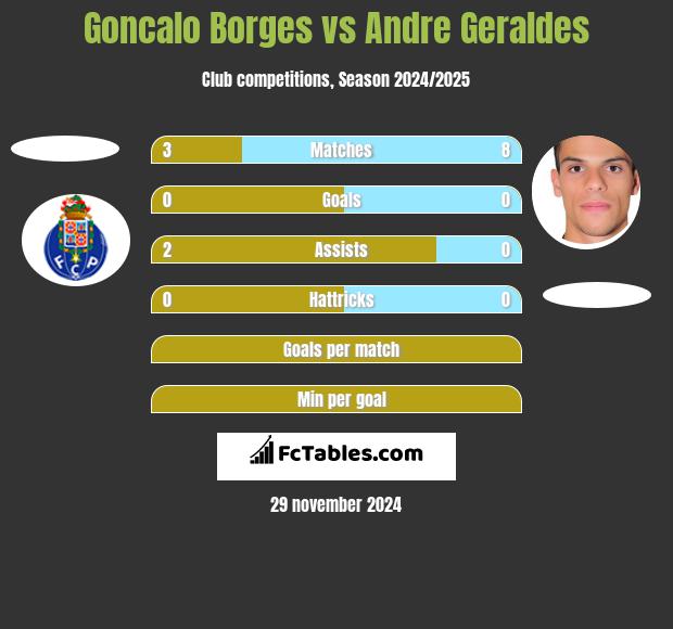 Goncalo Borges vs Andre Geraldes h2h player stats