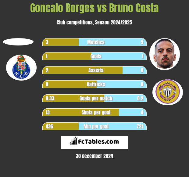 Goncalo Borges vs Bruno Costa h2h player stats