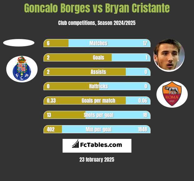 Goncalo Borges vs Bryan Cristante h2h player stats