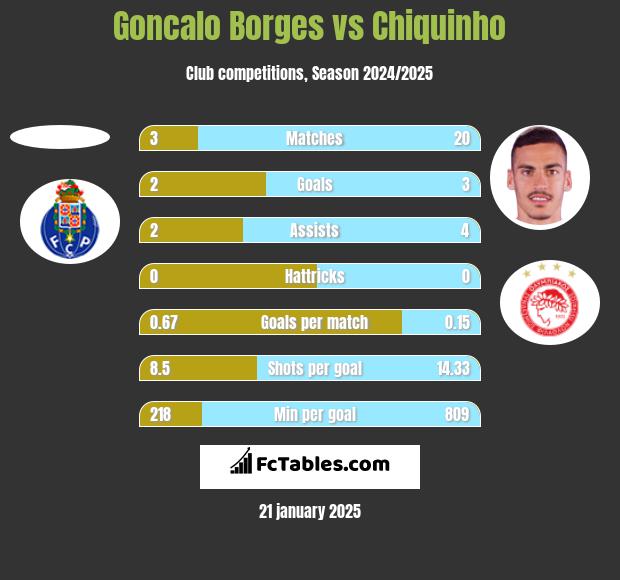 Goncalo Borges vs Chiquinho h2h player stats