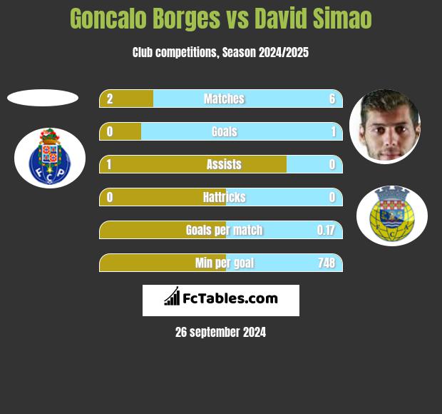 Goncalo Borges vs David Simao h2h player stats