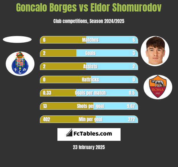 Goncalo Borges vs Eldor Shomurodov h2h player stats