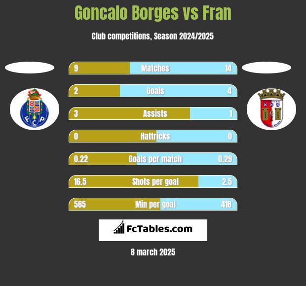 Goncalo Borges vs Fran h2h player stats